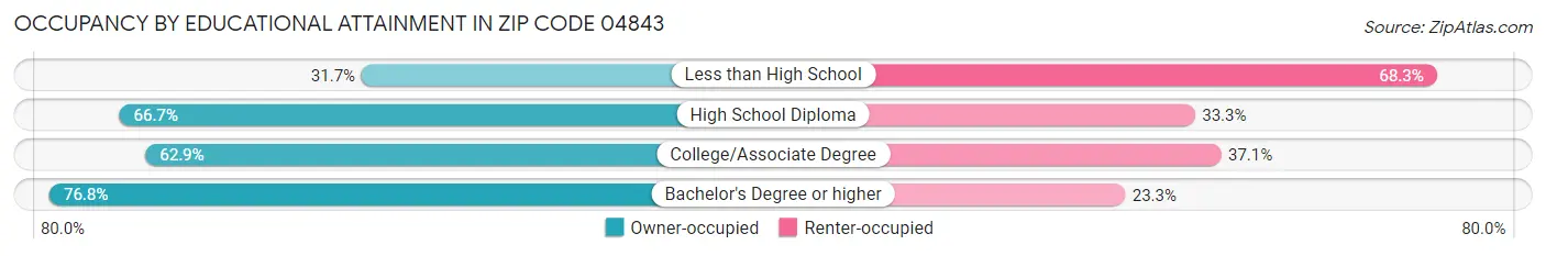 Occupancy by Educational Attainment in Zip Code 04843
