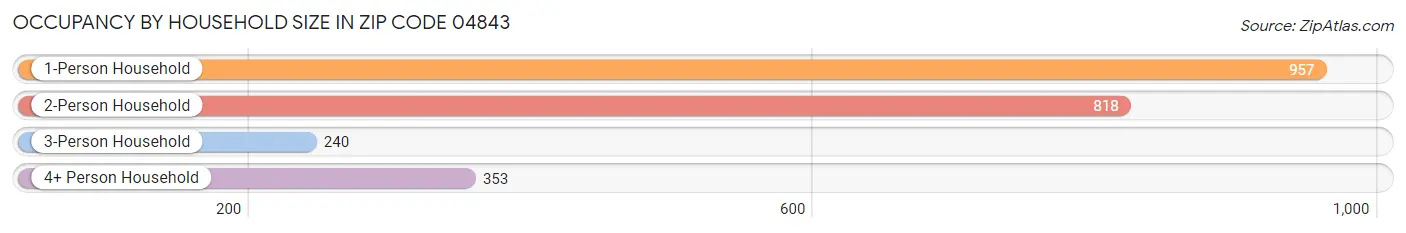 Occupancy by Household Size in Zip Code 04843