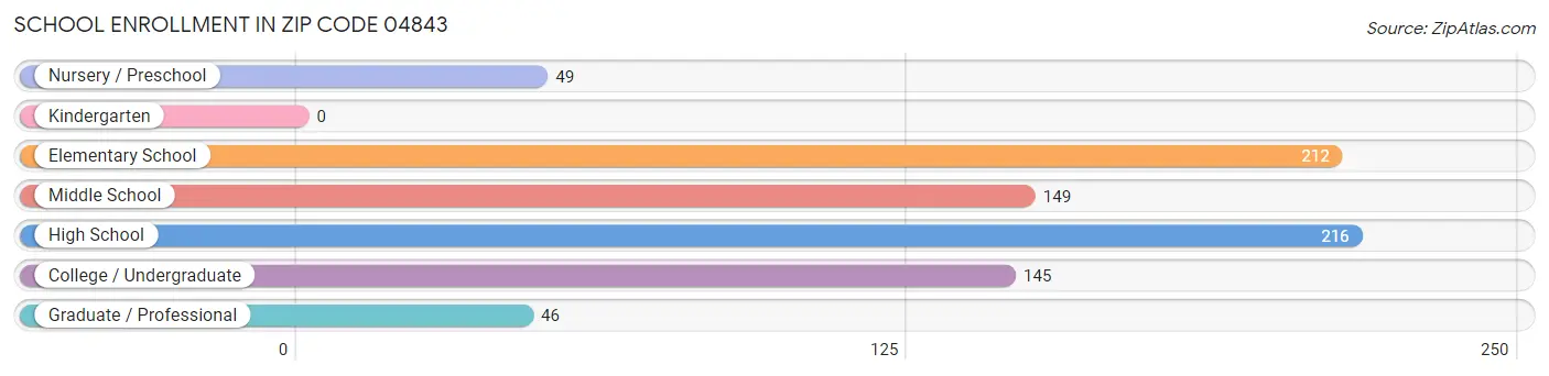 School Enrollment in Zip Code 04843