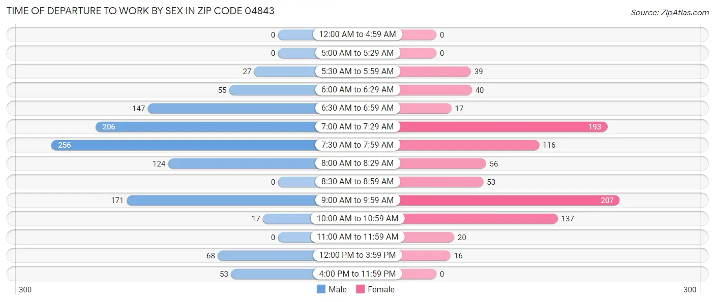 Time of Departure to Work by Sex in Zip Code 04843