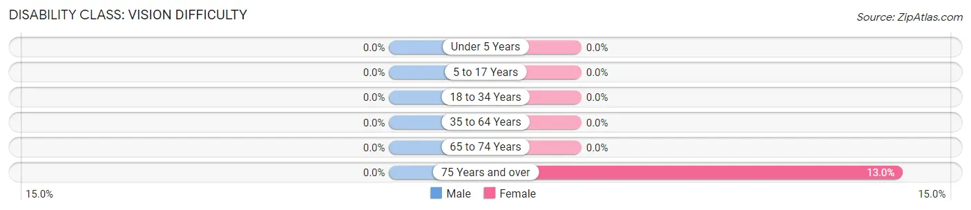 Disability in Zip Code 04843: <span>Vision Difficulty</span>