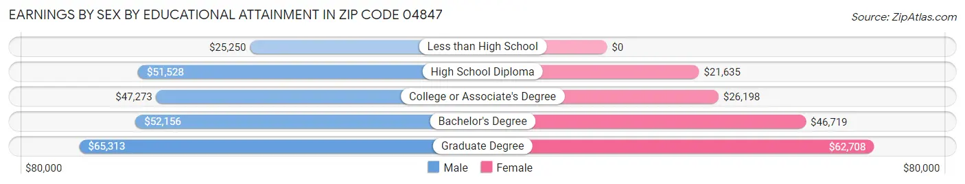 Earnings by Sex by Educational Attainment in Zip Code 04847