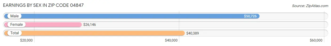 Earnings by Sex in Zip Code 04847
