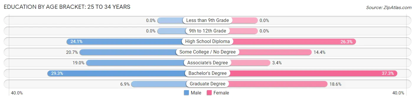 Education By Age Bracket in Zip Code 04847: 25 to 34 Years