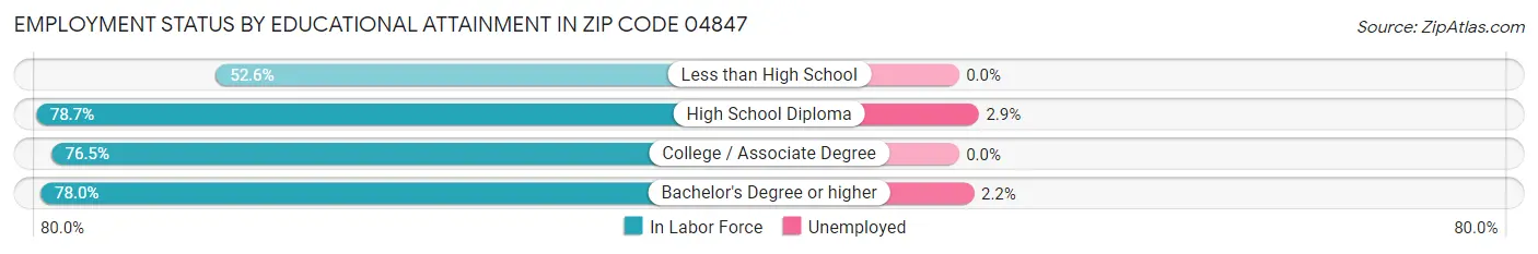 Employment Status by Educational Attainment in Zip Code 04847