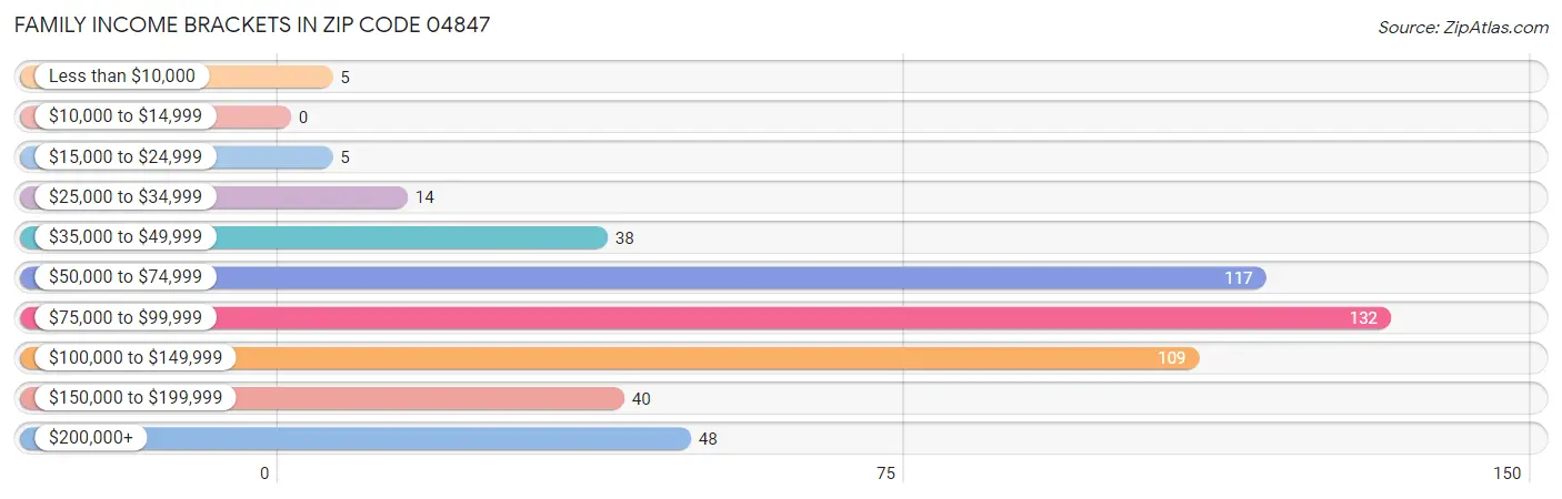 Family Income Brackets in Zip Code 04847
