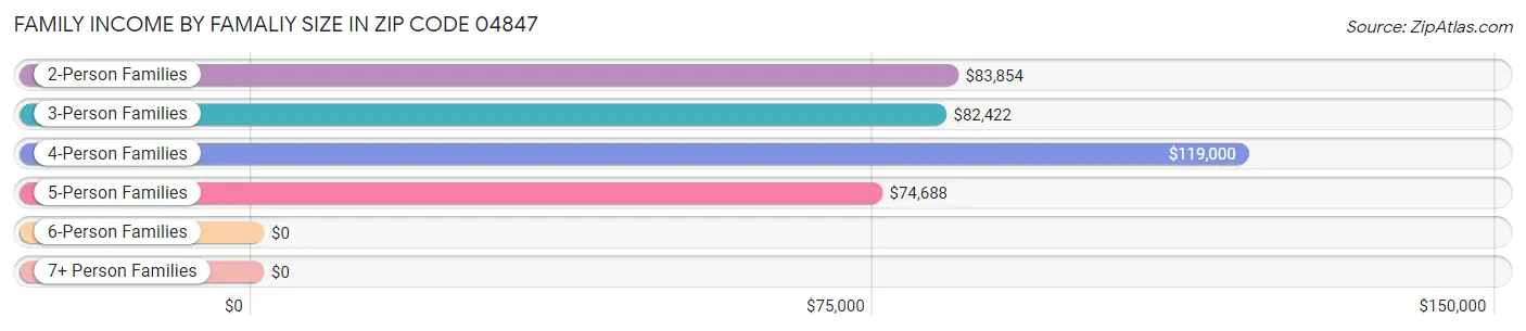 Family Income by Famaliy Size in Zip Code 04847