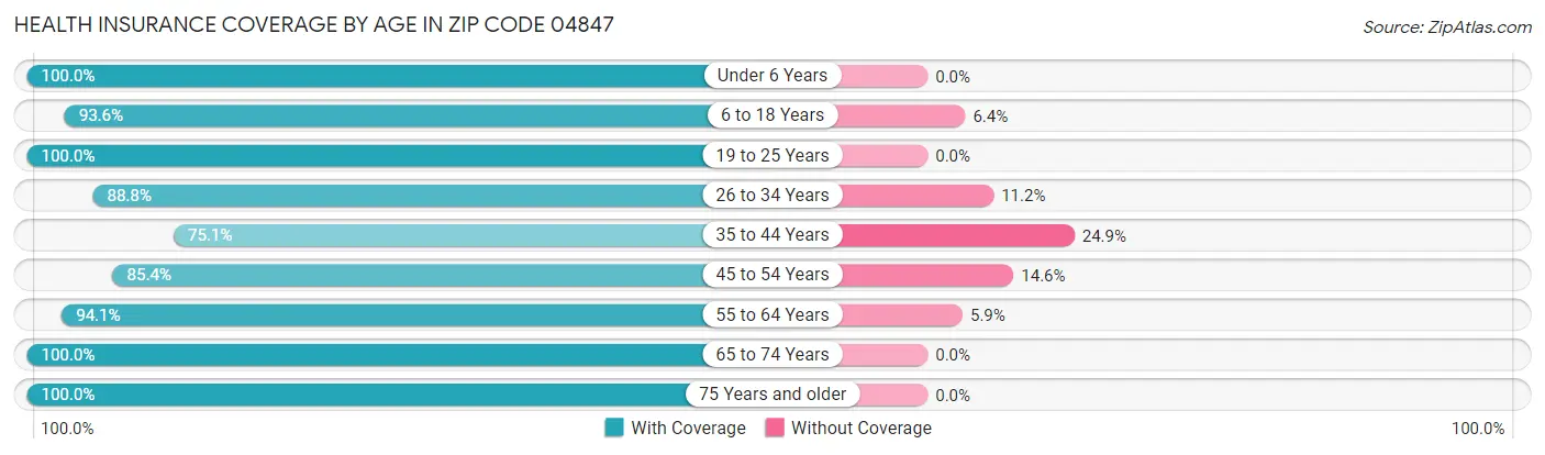 Health Insurance Coverage by Age in Zip Code 04847