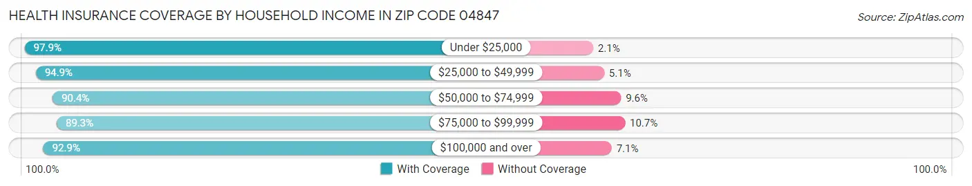 Health Insurance Coverage by Household Income in Zip Code 04847