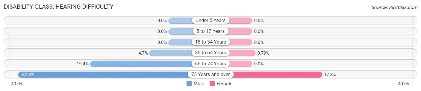 Disability in Zip Code 04847: <span>Hearing Difficulty</span>