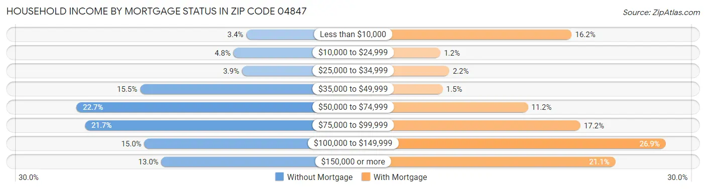 Household Income by Mortgage Status in Zip Code 04847