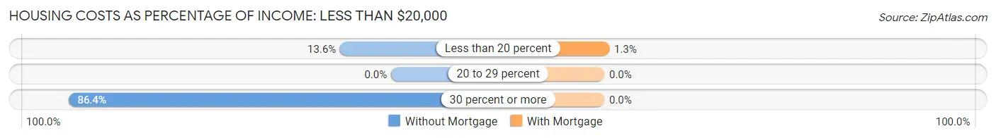 Housing Costs as Percentage of Income in Zip Code 04847: <span>Less than $20,000</span>
