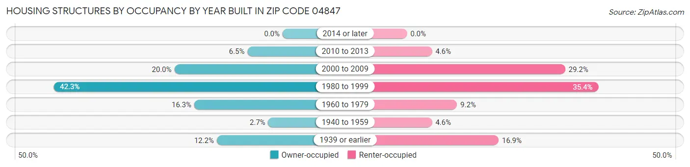 Housing Structures by Occupancy by Year Built in Zip Code 04847