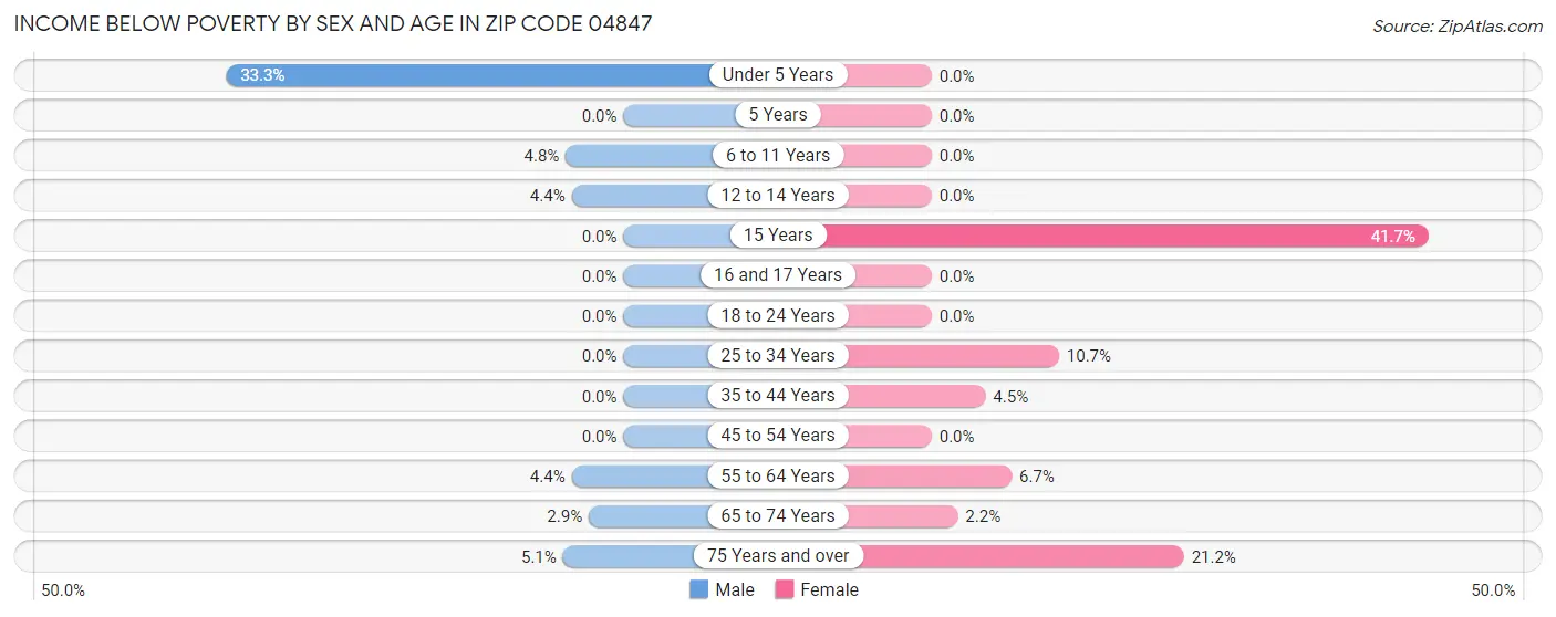 Income Below Poverty by Sex and Age in Zip Code 04847