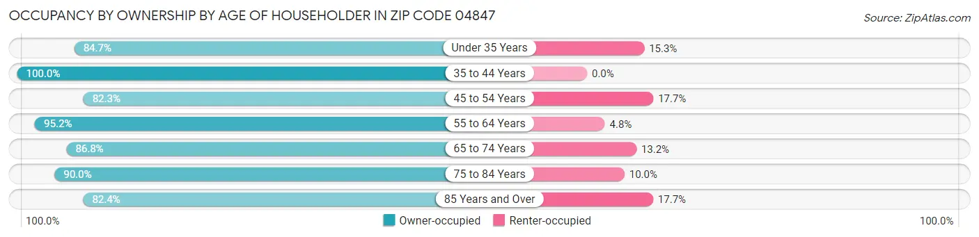Occupancy by Ownership by Age of Householder in Zip Code 04847