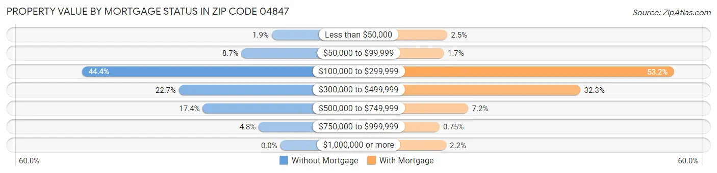 Property Value by Mortgage Status in Zip Code 04847