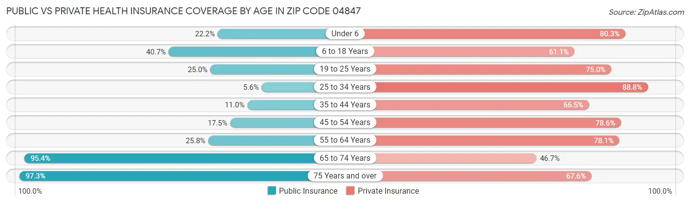 Public vs Private Health Insurance Coverage by Age in Zip Code 04847