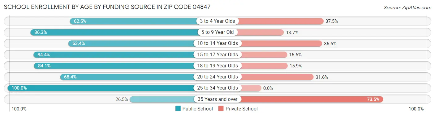 School Enrollment by Age by Funding Source in Zip Code 04847