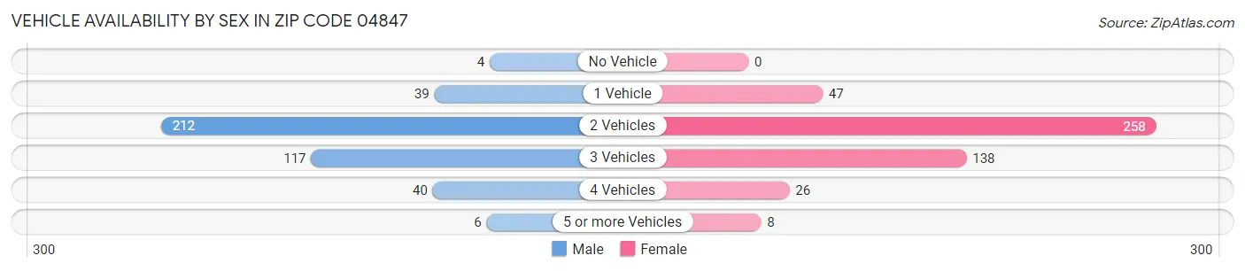 Vehicle Availability by Sex in Zip Code 04847