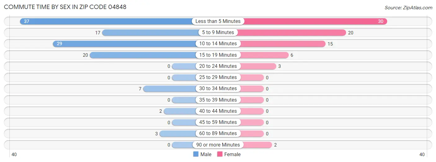 Commute Time by Sex in Zip Code 04848