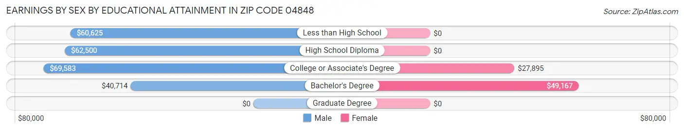 Earnings by Sex by Educational Attainment in Zip Code 04848