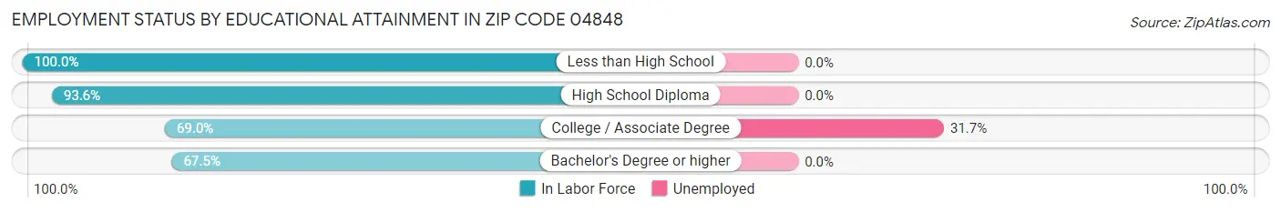 Employment Status by Educational Attainment in Zip Code 04848