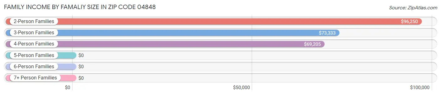 Family Income by Famaliy Size in Zip Code 04848