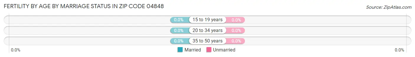 Female Fertility by Age by Marriage Status in Zip Code 04848
