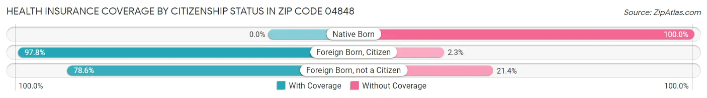 Health Insurance Coverage by Citizenship Status in Zip Code 04848