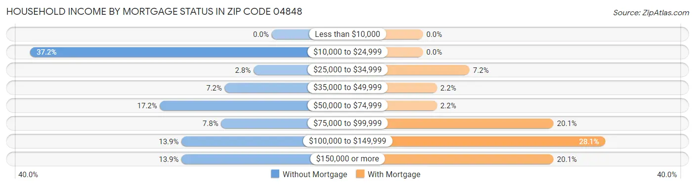Household Income by Mortgage Status in Zip Code 04848