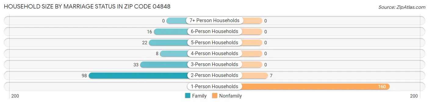 Household Size by Marriage Status in Zip Code 04848