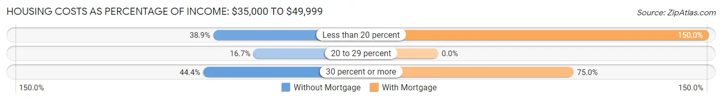 Housing Costs as Percentage of Income in Zip Code 04848: <span>$35,000 to $49,999</span>