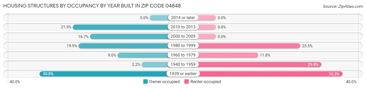 Housing Structures by Occupancy by Year Built in Zip Code 04848