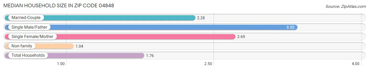 Median Household Size in Zip Code 04848