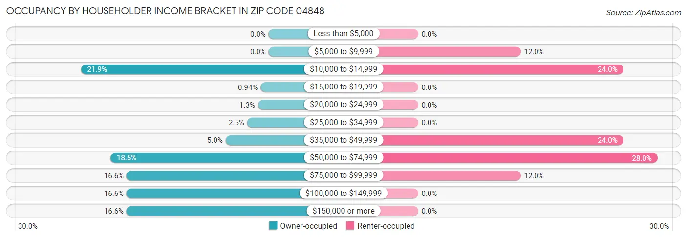 Occupancy by Householder Income Bracket in Zip Code 04848