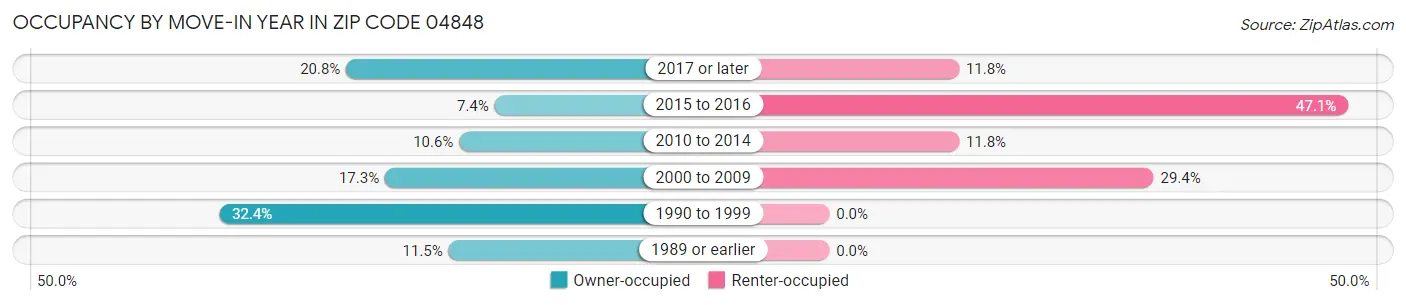 Occupancy by Move-In Year in Zip Code 04848