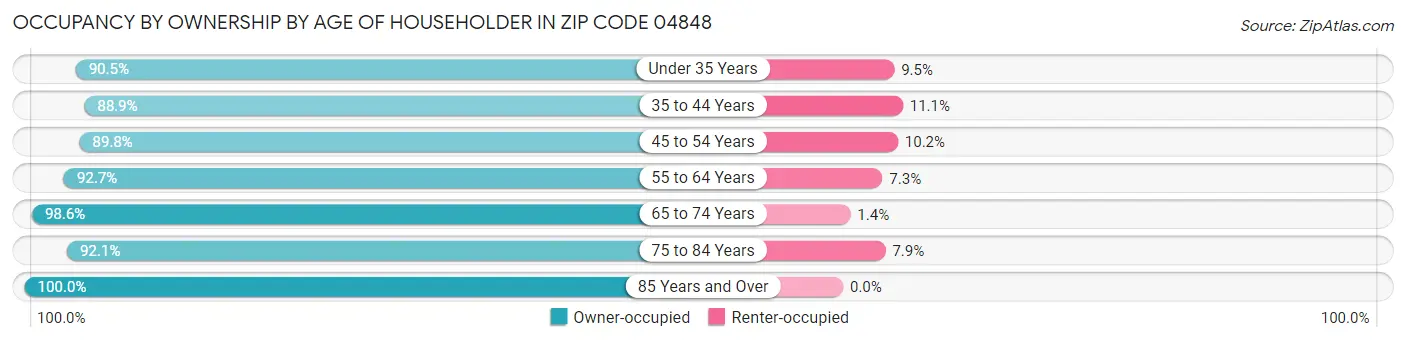 Occupancy by Ownership by Age of Householder in Zip Code 04848