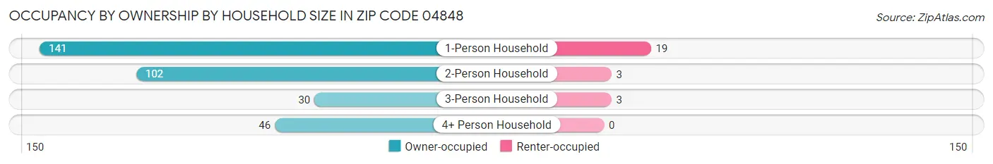Occupancy by Ownership by Household Size in Zip Code 04848