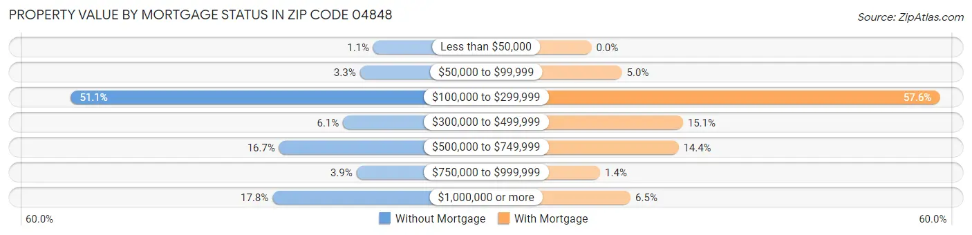 Property Value by Mortgage Status in Zip Code 04848