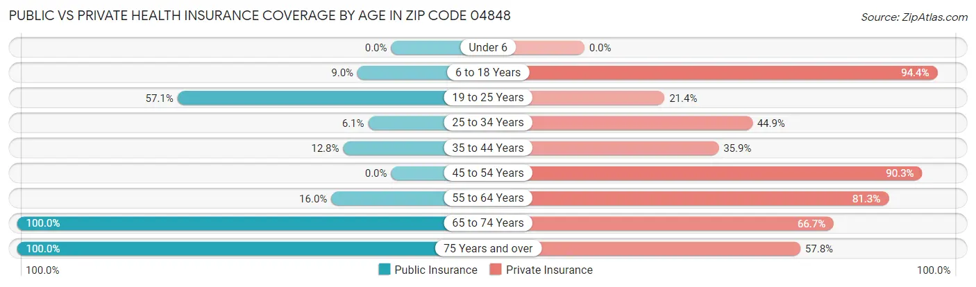 Public vs Private Health Insurance Coverage by Age in Zip Code 04848