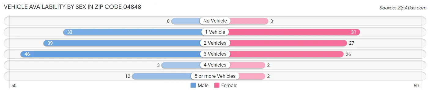 Vehicle Availability by Sex in Zip Code 04848