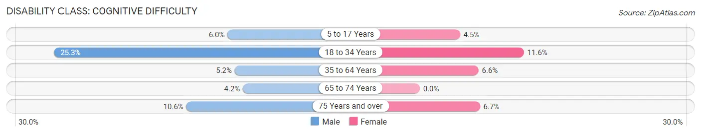 Disability in Zip Code 04849: <span>Cognitive Difficulty</span>