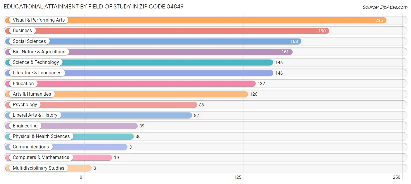 Educational Attainment by Field of Study in Zip Code 04849