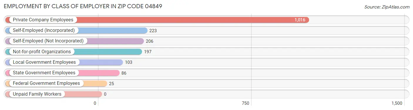 Employment by Class of Employer in Zip Code 04849