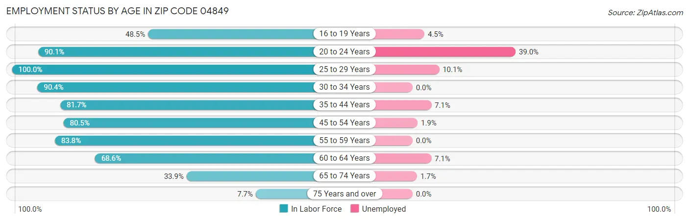 Employment Status by Age in Zip Code 04849