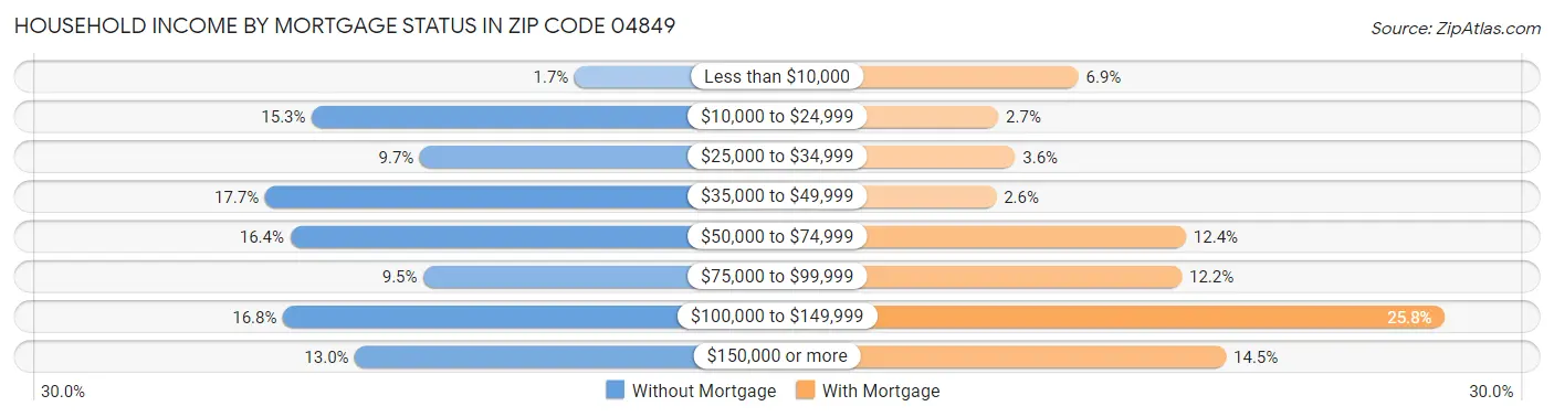 Household Income by Mortgage Status in Zip Code 04849