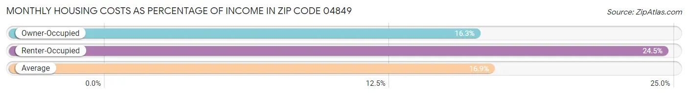 Monthly Housing Costs as Percentage of Income in Zip Code 04849