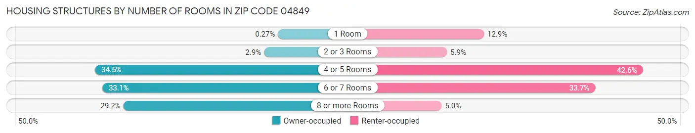 Housing Structures by Number of Rooms in Zip Code 04849
