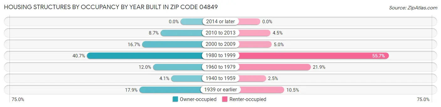 Housing Structures by Occupancy by Year Built in Zip Code 04849