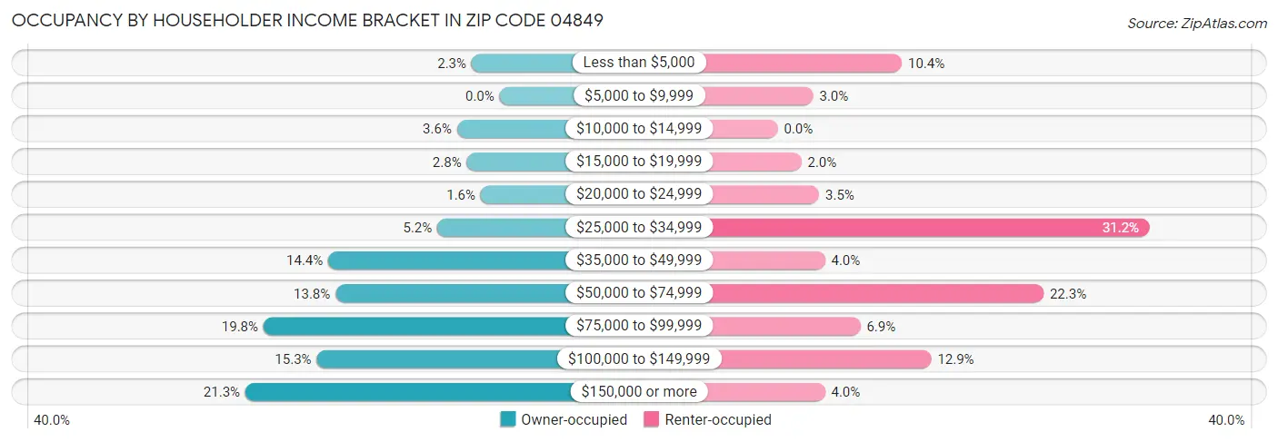 Occupancy by Householder Income Bracket in Zip Code 04849